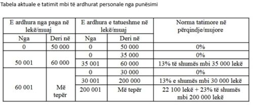 Ndryshimi për pagat e larta, kufiri që tatohet 23% do të rritet në 250 mijë lekë/muaj! Lehtësi edhe për të rinjtë, ja kur pritet të hyjnë në fuqi