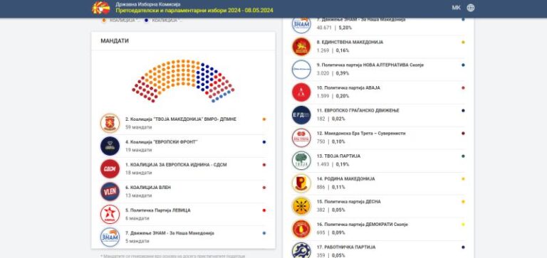 Zgjedhjet Parlamentare/ VMRO e para Fronti Europian i dyti, KSHZ bën ndarjen e mandateve për Kuvend (Statistikë)