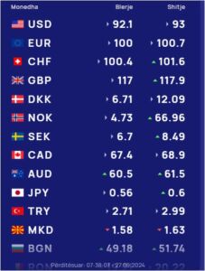 Këmbimi valutor 27 maj/ Euro dhe dollari në nivele minimale, sa blihen e shiten monedhat e tjera