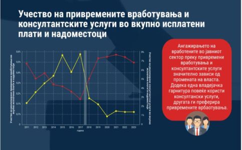 Analiza: Proceset zgjedhore ndikojnë në dinamikën e punësimeve