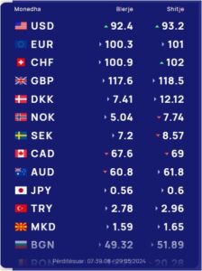 Këmbimi valutor 29 maj/ Euro dhe dollari në pikiatë, ja me sa blihen e shiten monedhat e huaja