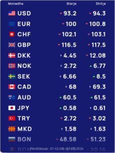 Monedhat e huaja në pikiatë! Këmbimi valutor 3 maj, ja me sa blihen e shiten dollari, euro dhe paundi