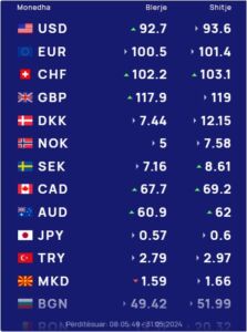 Këmbimi valutor 31 maj/ Me sa blihen e shiten dollari dhe euro, çfarë ndodh me monedhat e tjera