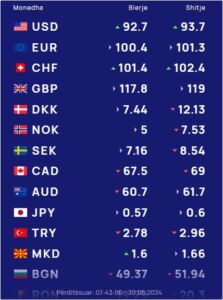 Këmbimi valutor 30 maj/ Euro dhe dollari në pikiatë, ja me sa blihen e shiten monedhat e huaja