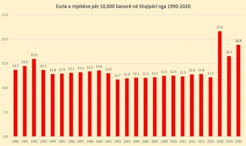 OBSH: Shqipëria, me numrin më të ulët të mjekëve për banorë në Europë