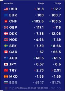 Këmbimi valutor 5 qershor/ Me sa blihen e shiten dollari dhe euro, çfarë ndodh me monedhat e tjera