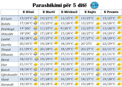 Temperaturat arrijnë mbi 30°C, ja si parashikohet moti për këtë javë