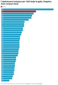 Shqipëria e dyta në Evropë për vdekshmërinë foshnjore, pas Turqisë! Që nga mungesa e mjekëve neonatalë e deri tek stili i jetesës, ja shkaqet…