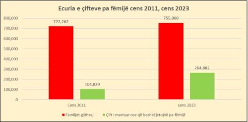 CENS 2023/ Popullsia më e pakët dhe më e plakur! Emigracioni përkeqësoi strukturën e familjes, rriten me 125% çiftet pa fëmijë