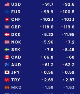 Këmbimi valutor 16 korrik/ Me sa blihen e shiten dollari dhe euro, çfarë ndodh me monedhat e tjera