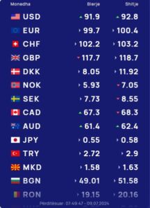 Këmbimi valutor 9 korrik, ja me sa shiten e blihen monedhat në tregun shqiptar ditën e sotme
