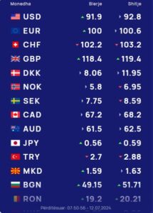 Këmbimi valutor 12 korrik, ja me sa do të blihen e shitet monedhat në tregun shqiptar