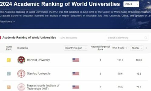 Publikohet lista e Shangait, asnjë universitet nga Maqedonia e Veriut