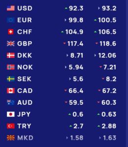 Këmbimi valutor për sot/ Me sa blihen e shiten dollari dhe euro, çfarë ndodh me monedhat e tjera