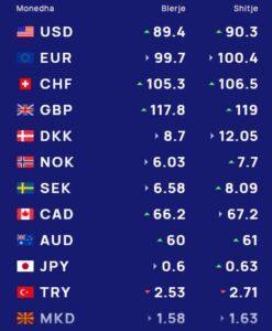 Këmbimi valutor 28 gusht/ Me sa blihen dhe shiten monedhat në tregun shqiptar ditën e sotme