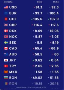 Këmbimi valutor 5 gusht/ Ja me sa blihen dhe shiten monedhat në tregun shqiptar