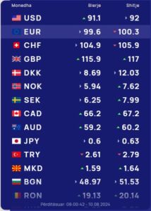 Këmbimi valutor 10 gusht/ Me sa blihen e shiten dollari dhe euro, çfarë ndodh me monedhat e tjera