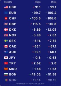 Këmbimi valutor 8 gusht/ Me sa blihen dhe shiten monedhat në tregun shqiptar