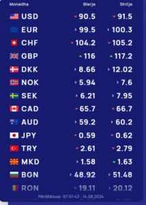 Këmbimi valutor 14 gusht/ Me sa blihen dhe shiten monedhat e huaja në tregun shqiptar
