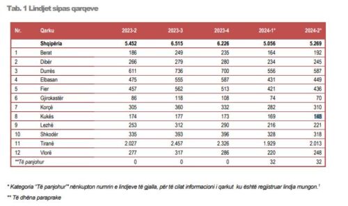 Treguesit demografikë për tremujorin e dytë 2024/ INSTAT: Tirana me numrin më të lartë të lindjeve dhe vdekjeve! Ja cili qark ka rritur % e shtimit të popullsisë krahasuar me një vit më parë