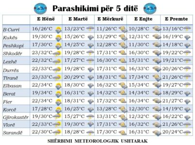 Merr kthesë moti! Nga sot priten reshje shiu në disa zona, ja parashikimi për javën