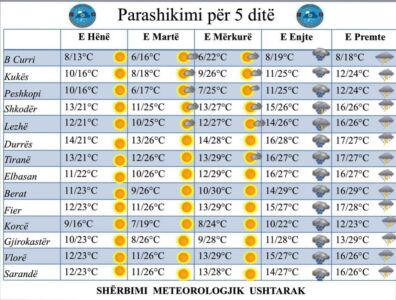 Lihet pas shiu i fundjavës, java nis me mot të mirë! Si parashikohet të jenë kushtet atmosferike ditët në vijim