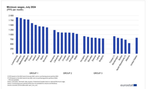 Edhe pas rritjeve, paga minimale në Shqipëri mbetet më e ulëta në Europë sipas fuqisë blerëse! Çfarë tregojnë të dhënat e Eurostat