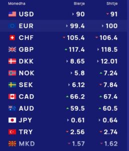 Këmbimi valutor 12 shtator/ Me sa shiten dhe blihen monedhat në tregun shqiptar