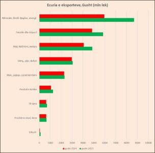 Eksportet nuk ngrenë “kokë”, bien 15%! Faktorët që çuan në tkurrjen e fortë