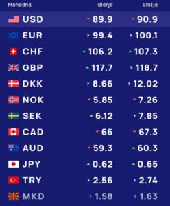 Këmbimi valutor 11 shtator/ Me sa blihen dhe shiten monedhat në tregun shqiptar ditën e sotme