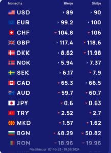 Këmbimi valutor 19 shtator/ Me sa blihen dhe shiten monedhat në tregun shqiptar