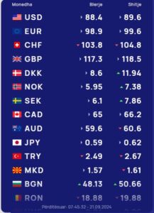 Këmbimi valutor 21 shtator/ Me sa blihen dhe shiten monedhat në tregun shqiptar