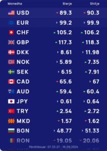 Këmbimi valutor 16 shtator/ Me sa blihen dhe shiten monedhat në tregun shqiptar