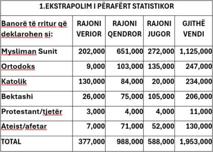 Analiza: Si janë të shpërndarë në Shqipëri 206 mijë bektashinjtë nga 18 vjeç e sipër?