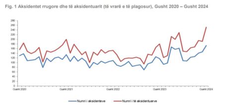 Rritje me 48% e aksidenteve në muajin Gusht! Ja dita dhe orari me numrin më të lartë