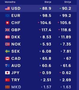 Këmbimi valutor 3 tetor/ Me sa blihen dhe shiten monedhat në tregun tonë