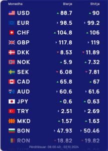 Këmbimi valutor 2 tetor/ Me sa blihen dhe shiten monedhat në tregun shqiptar