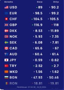 Këmbimi valutor 4 tetor/ Me sa blihen e shiten dollari dhe euro, çfarë ndodh me monedhat e tjera