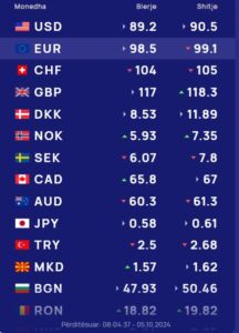 Këmbimi valutor 5 tetor/ Me sa blihen dhe shiten monedhat në tregun shqiptar ditën e sotme