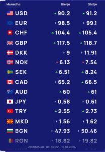 Këmbimi valutor 15 tetor/ Me sa blihen dhe shiten monedhat në tregun shqiptar