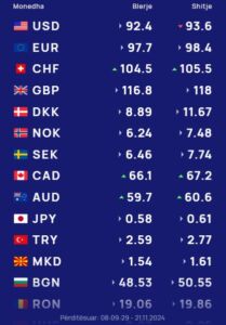 Këmbimi valutor 21 nëntor/ Me sa blihen dhe shiten monedhat në tregun shqiptar