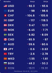 Këmbimi valutor 30 nëntor/ Me sa blihen dhe shiten monedhat në tregun shqiptar