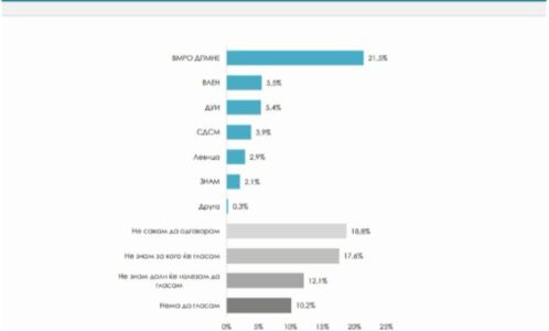 Sondazh nga agjencia “Market Vizhn”: VMRO-DPMNE prin bindshëm me 21.5%, VLEN 5.5%, BDI 5.4% dhe LSDM 3.9%