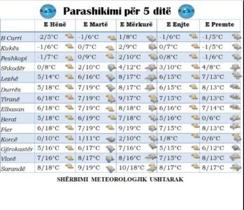 Reshje shiu, dëbore dhe temperaturat minimale deri në -2 gradë Celsius, si parashikohet moti për javën e ardhshme