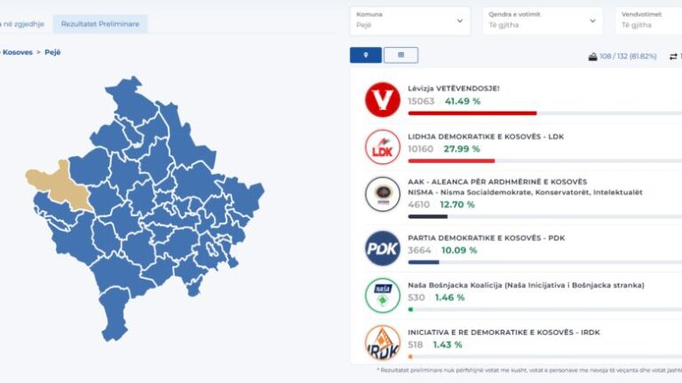 PDK-ja “ia merr” një deputet LDK-së, Nisma siguron tri ulëse në Kuvend