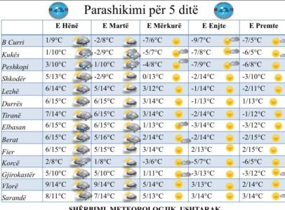 Rënie temperaturash deri në -9°C, reshje shiu dhe dëbore, si parashikohet moti për këtë javë (17-21 shkurt)