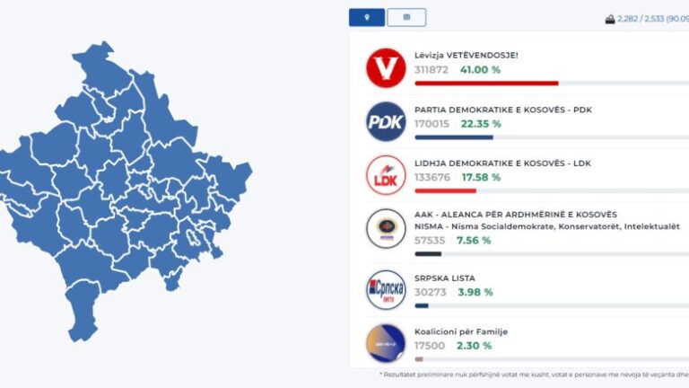 KQZ del me rezultate të reja, numërohen 90.09 për qind e votave